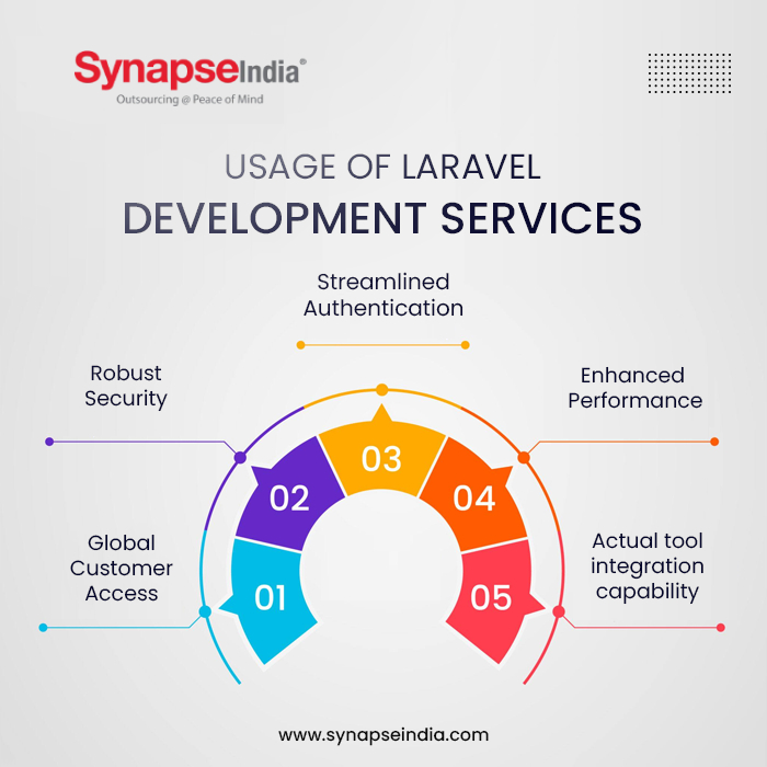Infogarphic- Usage of Laravel Development Services